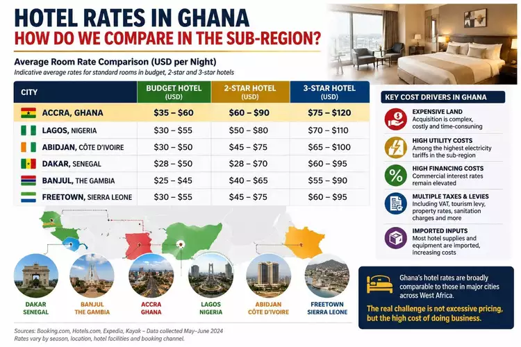 Showing statistics on the hotel rates in the West African Region